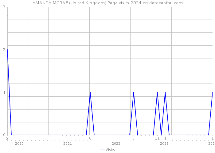 AMANDA MCRAE (United Kingdom) Page visits 2024 