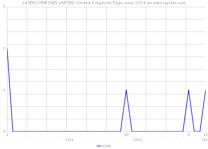 LASERCOMB DIES LIMITED (United Kingdom) Page visits 2024 