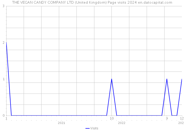 THE VEGAN CANDY COMPANY LTD (United Kingdom) Page visits 2024 