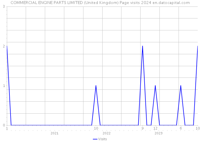 COMMERCIAL ENGINE PARTS LIMITED (United Kingdom) Page visits 2024 