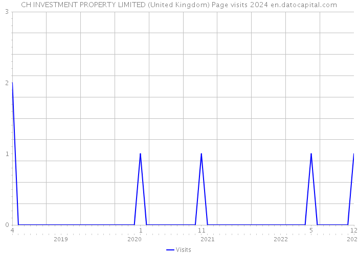 CH INVESTMENT PROPERTY LIMITED (United Kingdom) Page visits 2024 