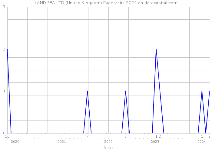 LAND+SEA LTD (United Kingdom) Page visits 2024 