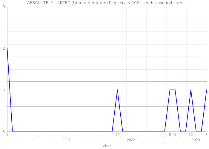 ABSOLUTELY LIMITED (United Kingdom) Page visits 2024 