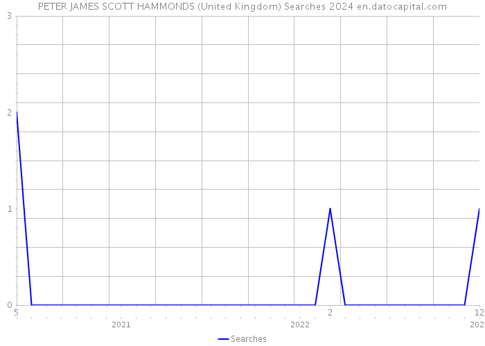 PETER JAMES SCOTT HAMMONDS (United Kingdom) Searches 2024 