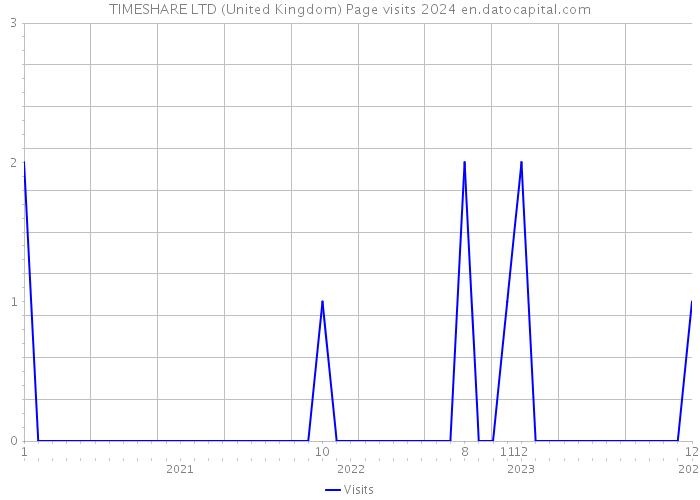 TIMESHARE LTD (United Kingdom) Page visits 2024 