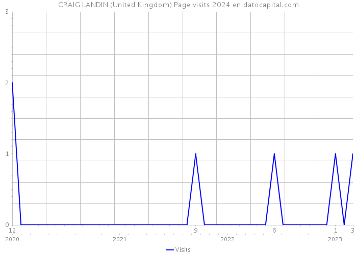CRAIG LANDIN (United Kingdom) Page visits 2024 