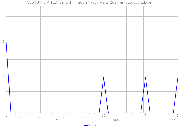 GED (UK) LIMITED (United Kingdom) Page visits 2024 