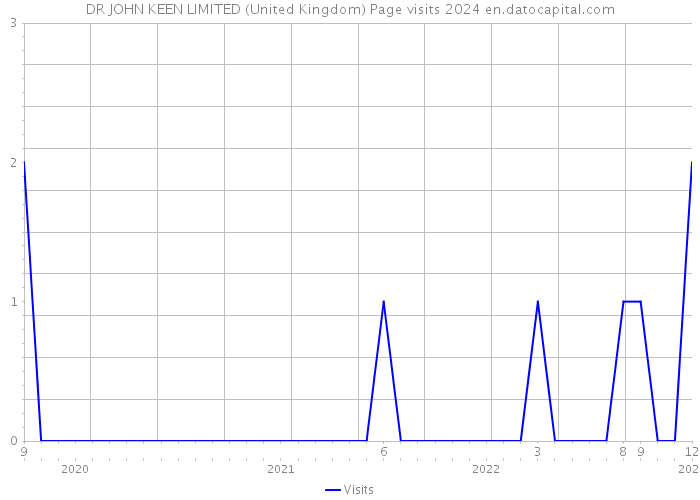 DR JOHN KEEN LIMITED (United Kingdom) Page visits 2024 