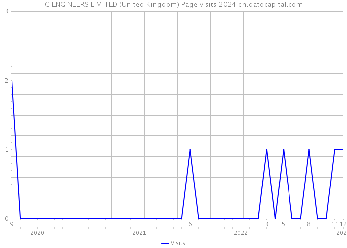 G ENGINEERS LIMITED (United Kingdom) Page visits 2024 