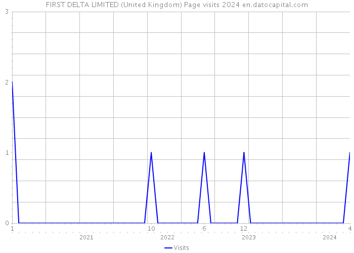 FIRST DELTA LIMITED (United Kingdom) Page visits 2024 
