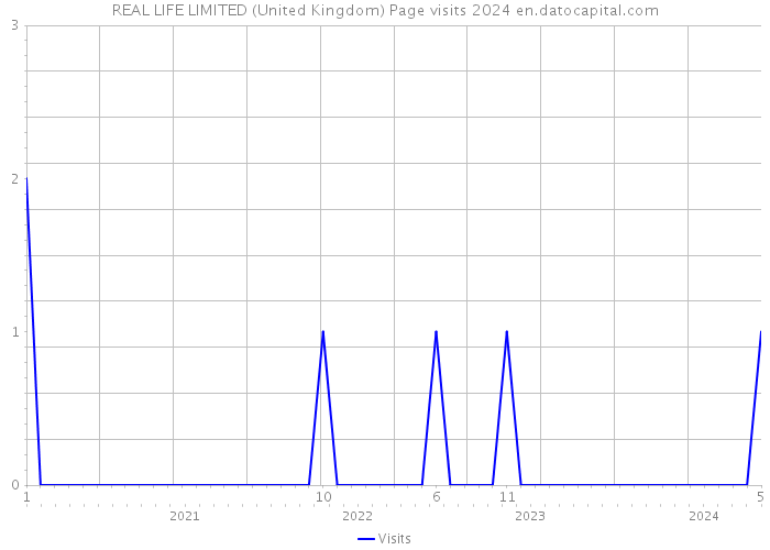 REAL LIFE LIMITED (United Kingdom) Page visits 2024 