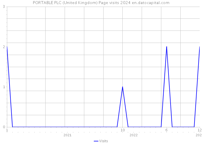 PORTABLE PLC (United Kingdom) Page visits 2024 