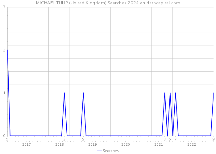 MICHAEL TULIP (United Kingdom) Searches 2024 