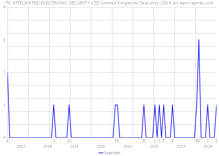 TK INTEGRATED ELECTRONIC SECURITY LTD (United Kingdom) Searches 2024 