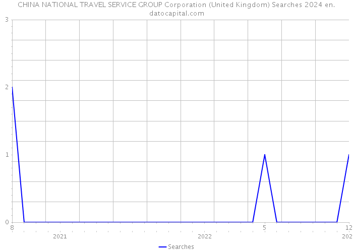 CHINA NATIONAL TRAVEL SERVICE GROUP Corporation (United Kingdom) Searches 2024 