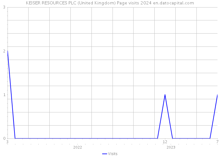 KEISER RESOURCES PLC (United Kingdom) Page visits 2024 