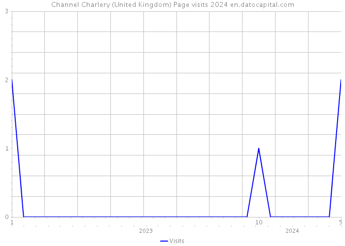 Channel Charlery (United Kingdom) Page visits 2024 