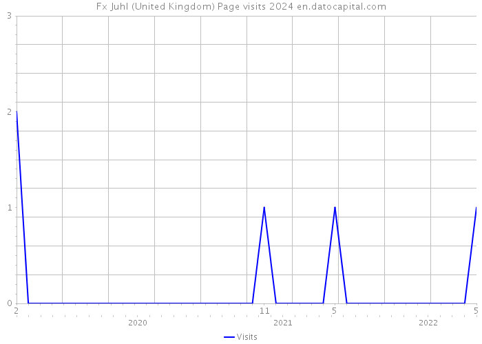 Fx Juhl (United Kingdom) Page visits 2024 