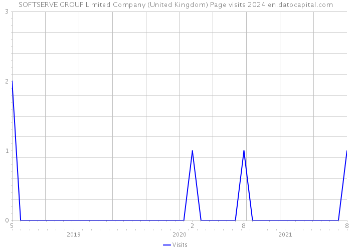 SOFTSERVE GROUP Limited Company (United Kingdom) Page visits 2024 