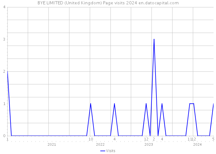 BYE LIMITED (United Kingdom) Page visits 2024 