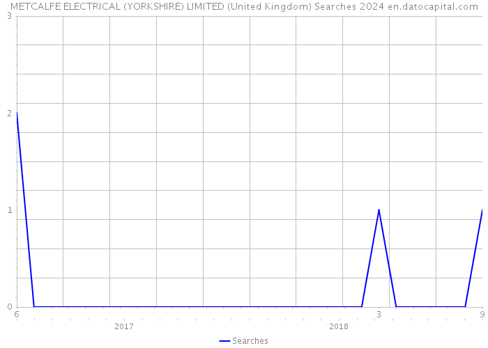 METCALFE ELECTRICAL (YORKSHIRE) LIMITED (United Kingdom) Searches 2024 