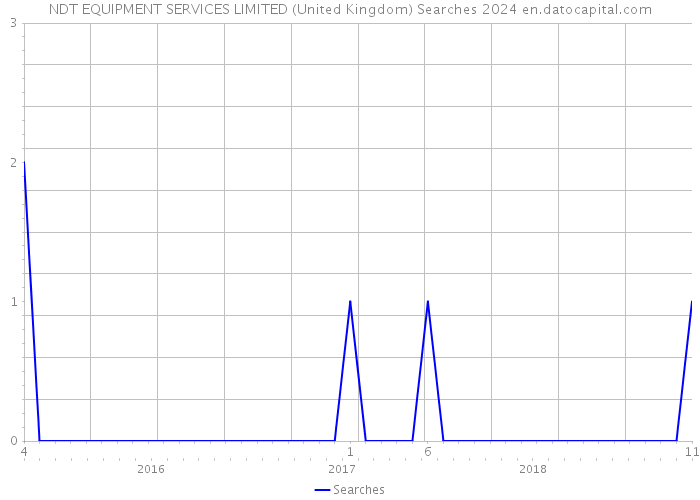 NDT EQUIPMENT SERVICES LIMITED (United Kingdom) Searches 2024 