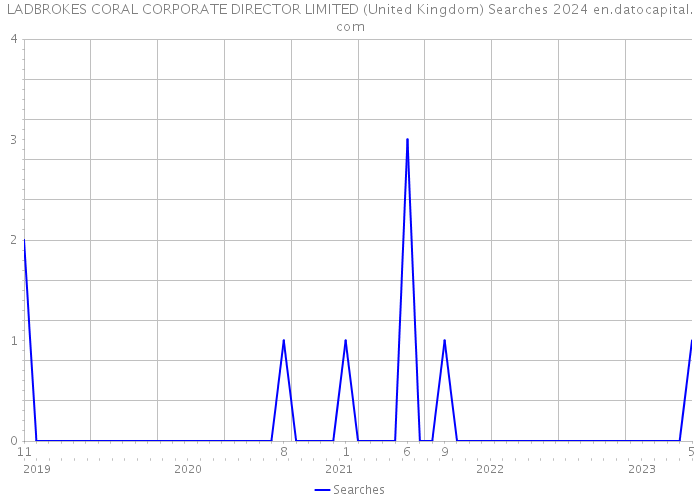 LADBROKES CORAL CORPORATE DIRECTOR LIMITED (United Kingdom) Searches 2024 