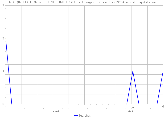 NDT (INSPECTION & TESTING) LIMITED (United Kingdom) Searches 2024 