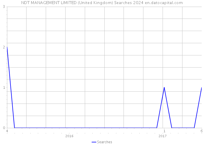 NDT MANAGEMENT LIMITED (United Kingdom) Searches 2024 