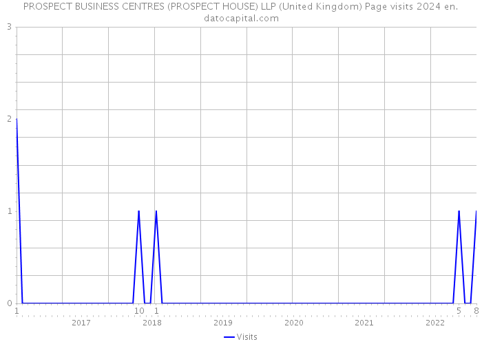 PROSPECT BUSINESS CENTRES (PROSPECT HOUSE) LLP (United Kingdom) Page visits 2024 