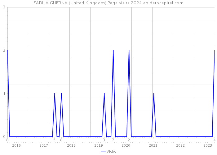 FADILA GUERNA (United Kingdom) Page visits 2024 