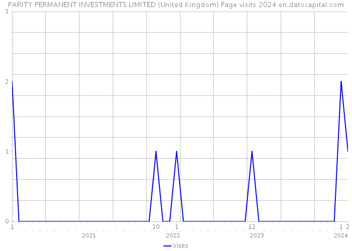 PARITY PERMANENT INVESTMENTS LIMITED (United Kingdom) Page visits 2024 