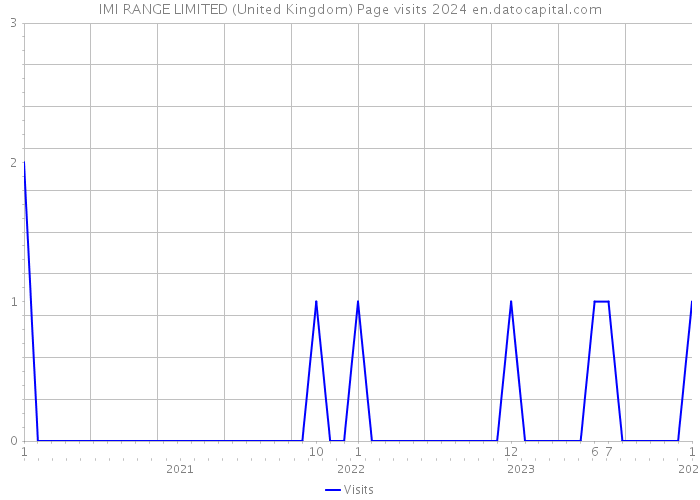 IMI RANGE LIMITED (United Kingdom) Page visits 2024 
