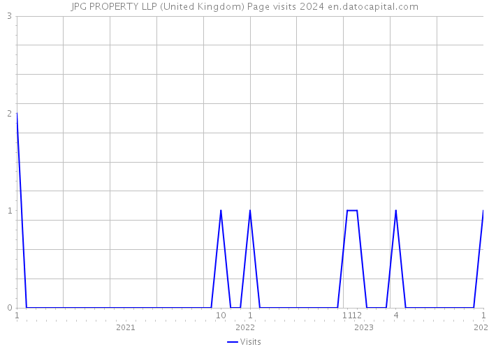 JPG PROPERTY LLP (United Kingdom) Page visits 2024 