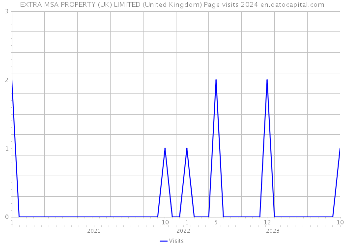 EXTRA MSA PROPERTY (UK) LIMITED (United Kingdom) Page visits 2024 