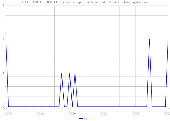 SHEDS ARE US LIMITED (United Kingdom) Page visits 2024 