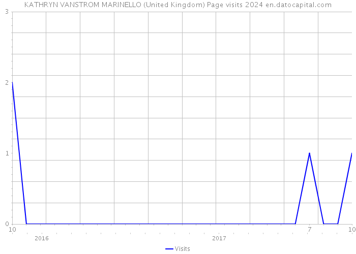 KATHRYN VANSTROM MARINELLO (United Kingdom) Page visits 2024 