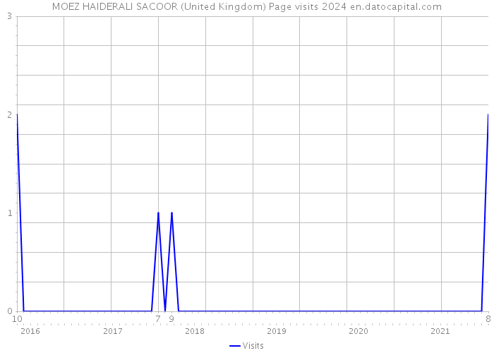 MOEZ HAIDERALI SACOOR (United Kingdom) Page visits 2024 