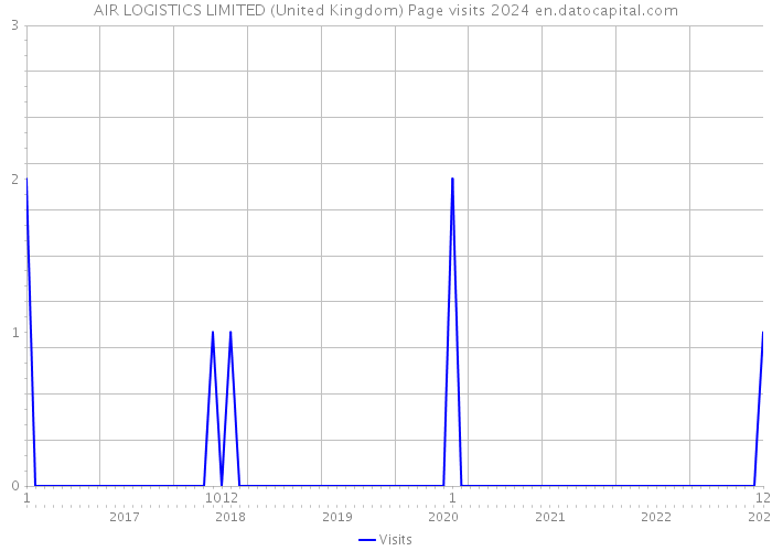 AIR LOGISTICS LIMITED (United Kingdom) Page visits 2024 