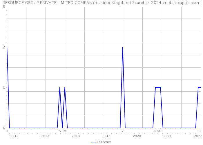 RESOURCE GROUP PRIVATE LIMITED COMPANY (United Kingdom) Searches 2024 