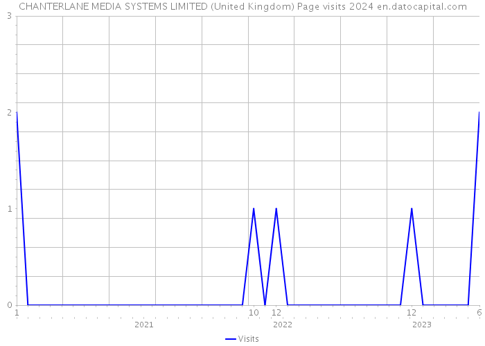 CHANTERLANE MEDIA SYSTEMS LIMITED (United Kingdom) Page visits 2024 