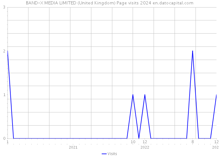 BAND-X MEDIA LIMITED (United Kingdom) Page visits 2024 