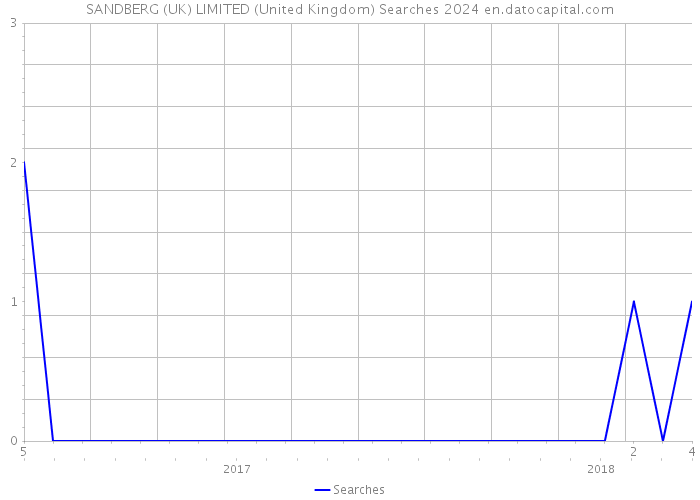 SANDBERG (UK) LIMITED (United Kingdom) Searches 2024 