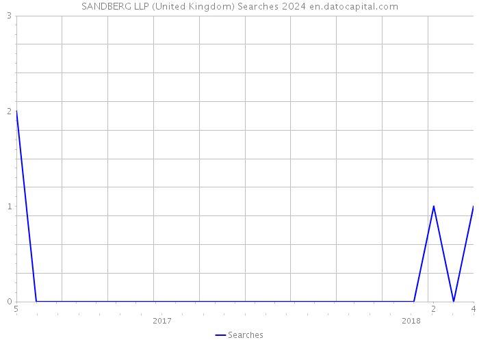SANDBERG LLP (United Kingdom) Searches 2024 