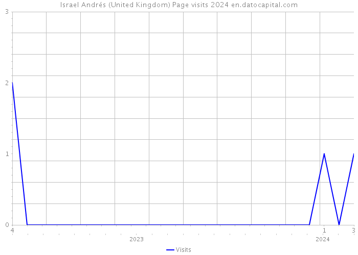 Israel Andrés (United Kingdom) Page visits 2024 