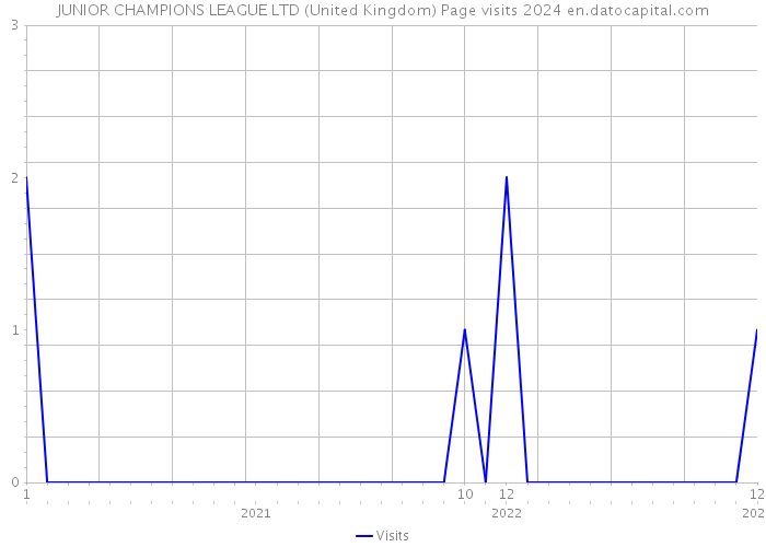 JUNIOR CHAMPIONS LEAGUE LTD (United Kingdom) Page visits 2024 