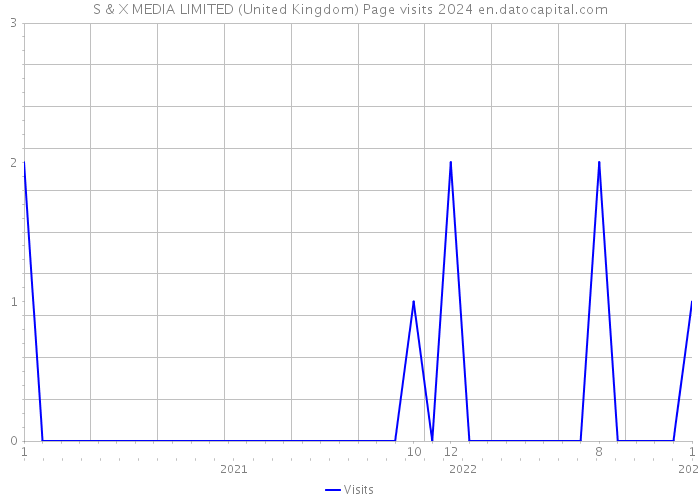 S & X MEDIA LIMITED (United Kingdom) Page visits 2024 