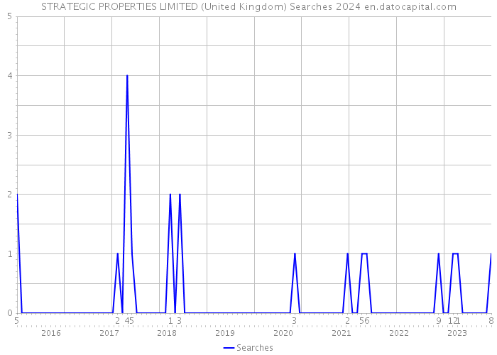 STRATEGIC PROPERTIES LIMITED (United Kingdom) Searches 2024 