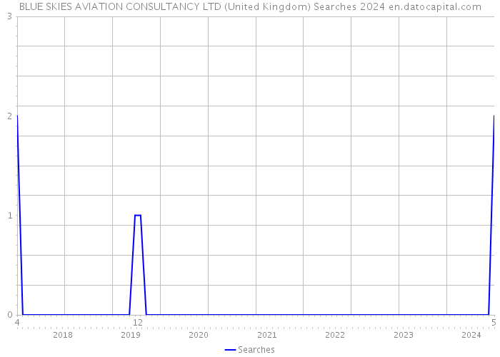 BLUE SKIES AVIATION CONSULTANCY LTD (United Kingdom) Searches 2024 