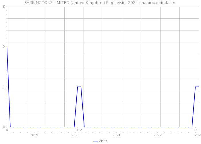 BARRINGTONS LIMITED (United Kingdom) Page visits 2024 